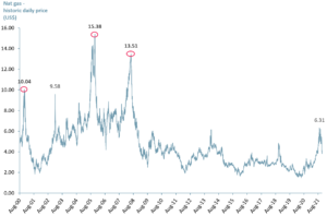 Natural Gas - daily close prices between Aug 2000 - Dec 2021