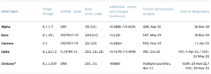 Exhibit 1 - Who data - named Covid variants and dates of designation