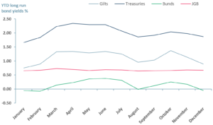 Exhibit 2 - YTD average long run government bond yields in US UK Germany and Japan 2020-2021