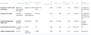 Covid 19 antibody treatments – efficacy and approval