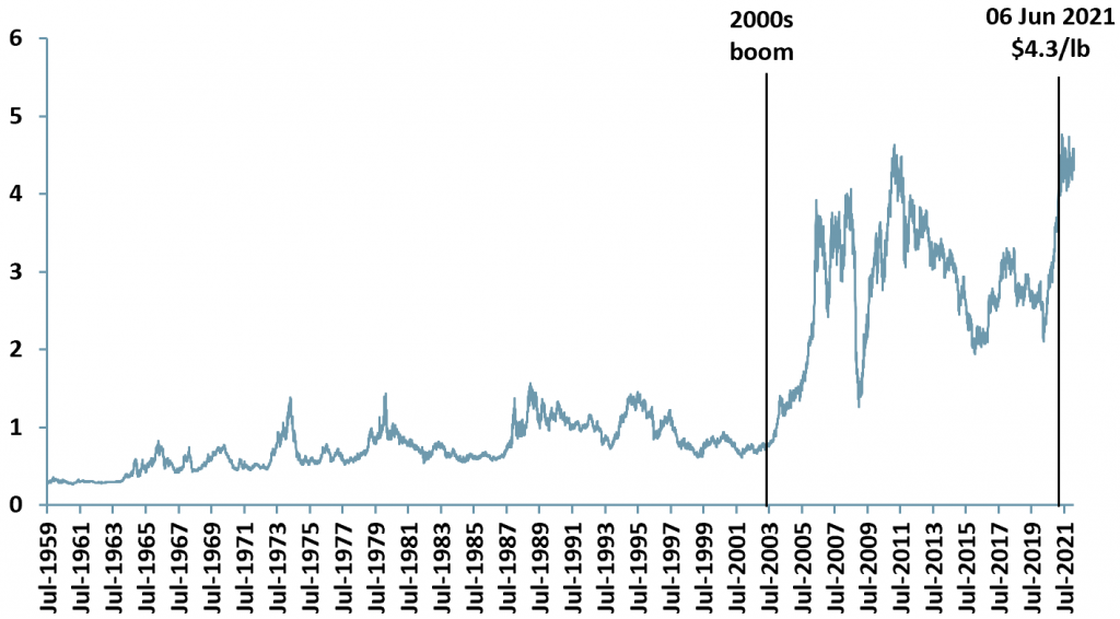 Exhibit 1 - Copper spot price 1959-2022