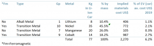 Exhibit 1 - Generalised model for contribution of cobalt at today's prices to the 2019 ASP of an electric car