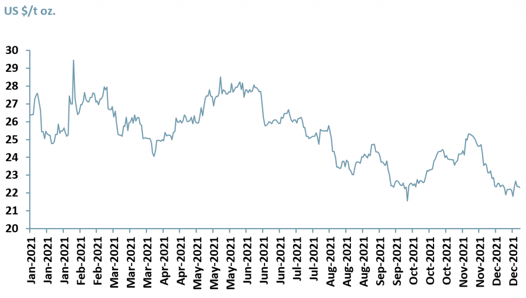 Exhibit 1 – Daily London fix price of silver Jan 2021A-Dec 2021A