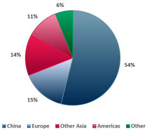 Exhibit 2 - Global copper consumption by region 2020A
