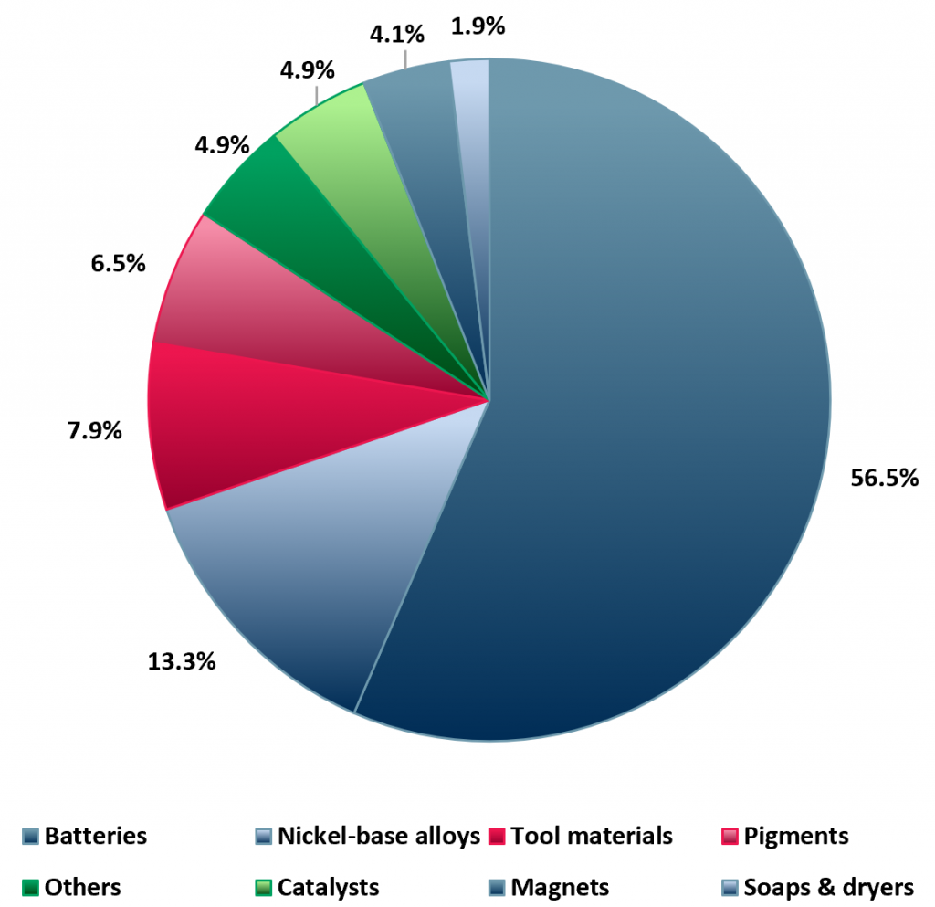 Exhibit 2 – Consumption of cobalt - % distribution by application in 2020