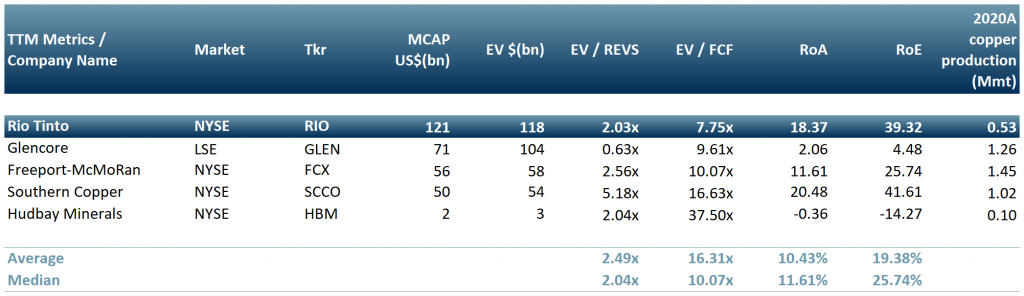 Exhibit 3 - Peer group of copper producers