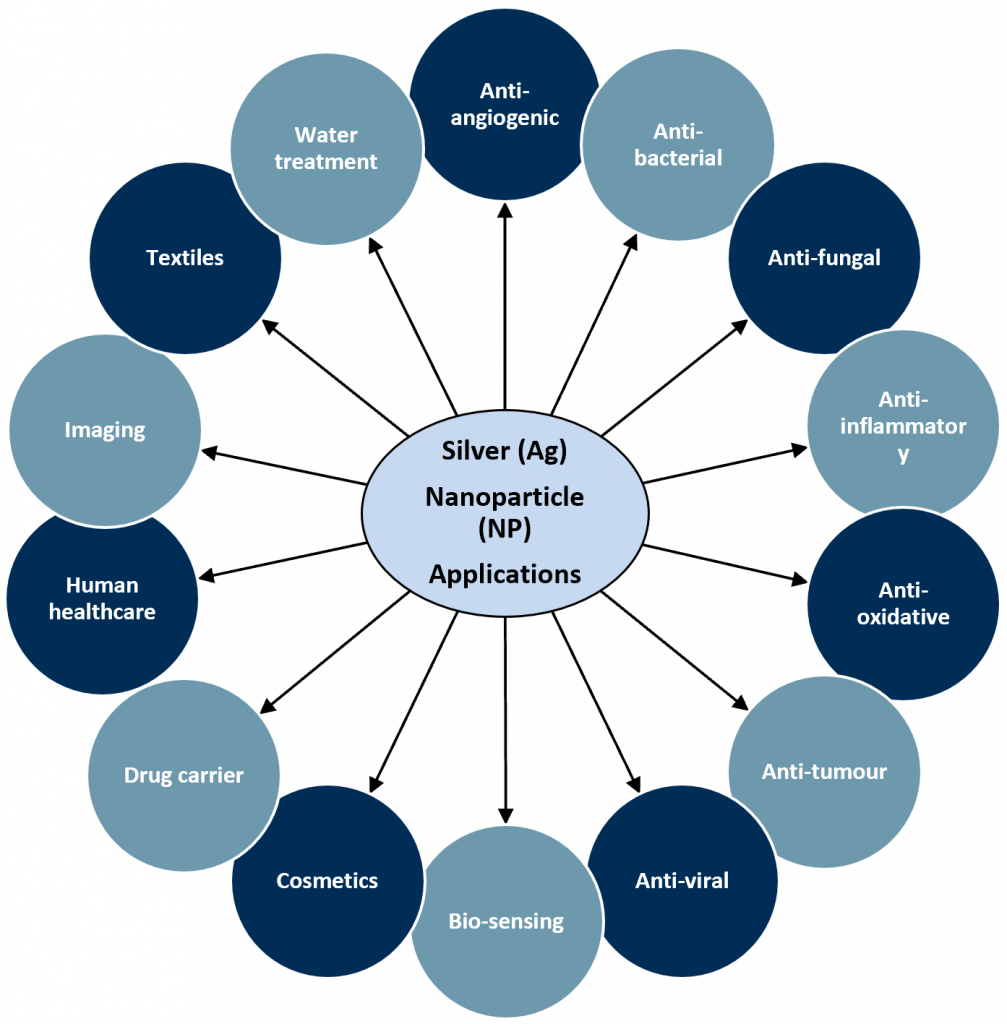 Exhibit 3 - Uses for silver in the healthcare market