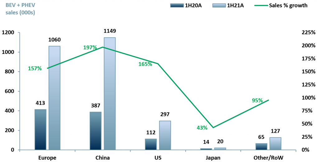 Exhibit 4 - BEV and PHEV sales and % growth 1H20A vs. 1H21A