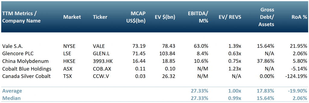 Exhibit 5 – Peer group of cobalt producers