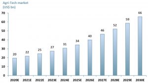 Exhibit 1 - Global Agri-Tech market forecast 2020E-2030E