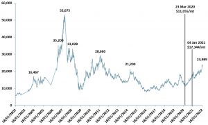 Exhibit 1 - Nickel spot price US$metric tons 2002-2022