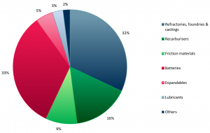 Exhibit 1 - Natural graphite demand by end-user applications 2017A vs 2022E