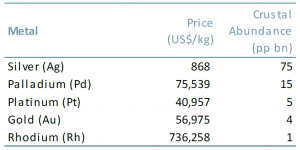Price and relative crustal abundance of precious metals