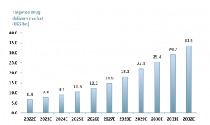 Global targeted drug delivery market forecast 2022E-2032E
