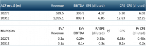 perpetua resources multiples table