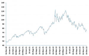 Exhibit 2 - WTI Crude Oil price Dec 2020 - Dec 2022