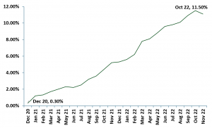 Exhibit 3 - European Union inflation rate Dec 2020 - Dec 2022
