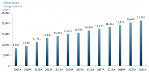 Exhibit 1 - Biogas energy capacity worldwide from 2009 to 2021