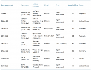Major automakers mining deals