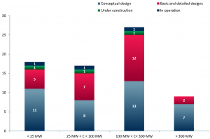 Number of global small modular reactor projects, by capacity and status 2022