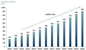 Exhibit 1 – Global installed wind power capacity 2010A-2022A