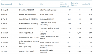 major mining M&A deals 2023