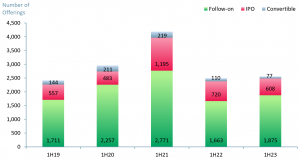Exhibit 2 - Global capital raise 1H19 to 1H23 by number of transactions and type - IPO Secondary raise CLNs