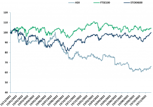 Exhibit 10 - FTSE100 vs. STOXX600 vs. ASX, price relative Dec 2021 - Dec 2023