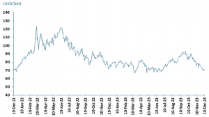 Exhibit 4 - 2-year WTI Crude Oil prices Dec 2021 - Dec 2023
