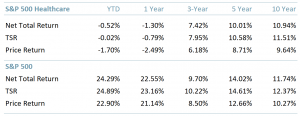 Exhibit 6 - Comparison of return measures for S&P 500 Healthcare index vs. S&P 500 index, showing sustained underperformance of healthcare equities over 5 years