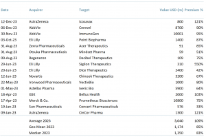 Exhibit 7 - Biotech deal premia in 2023 where public data is available - All M&A premia in our cohort are above the long run M&A maximum control premium of 40% for successful integrations