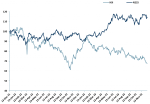 Exhibit 9 - HSI vs N225 price relative Dec 2021 - Dec 2023