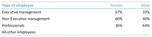Gender representation of global employees