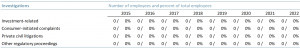 Number and percent of employees with a record of investment-related investigations
