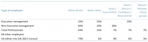 Racial/Ethnic group representation of global employees