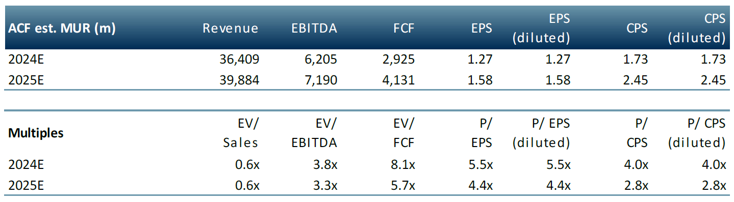 ciel multiples table