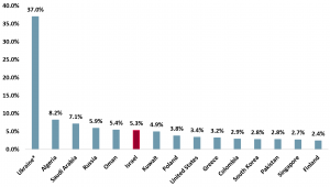 Military Expenditure as a % of GDP (highest spending countries) 2023