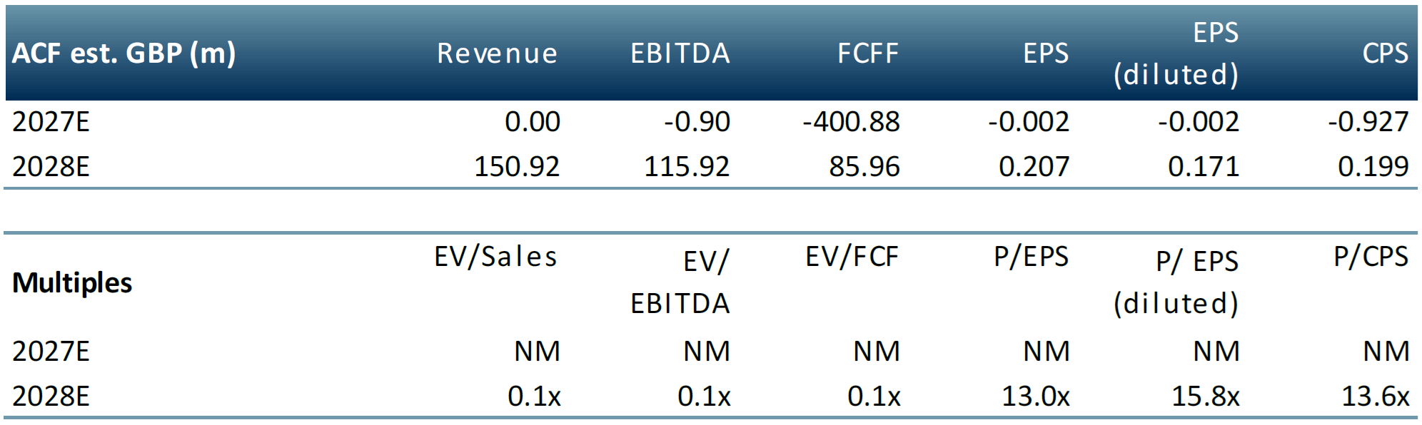 HUI multiples tables