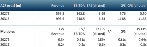 perpetua resources multiples table