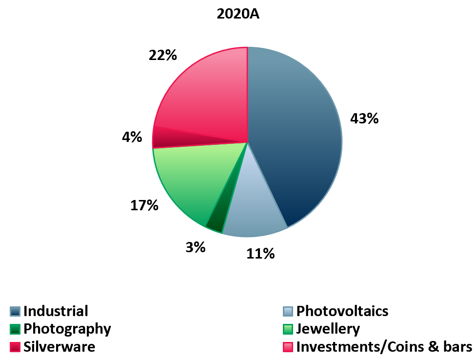 Exhibit 2 - Silver demand by end use 2012A & 2020A