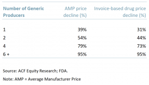  FDA says competition lowers drug prices