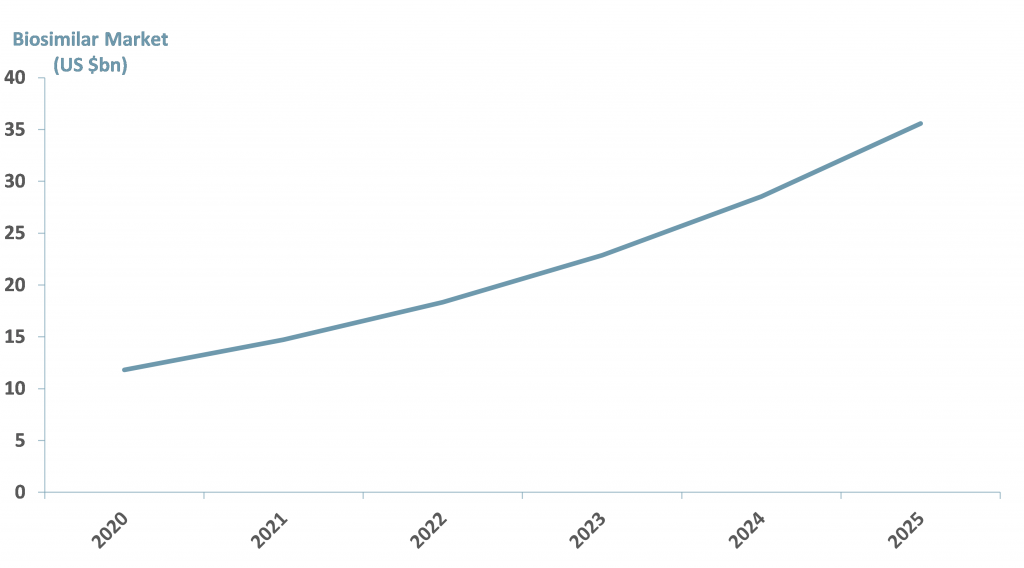 how will the rise of biosimilars impact biologics