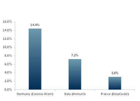 EU Covid-19 Tracing app usage