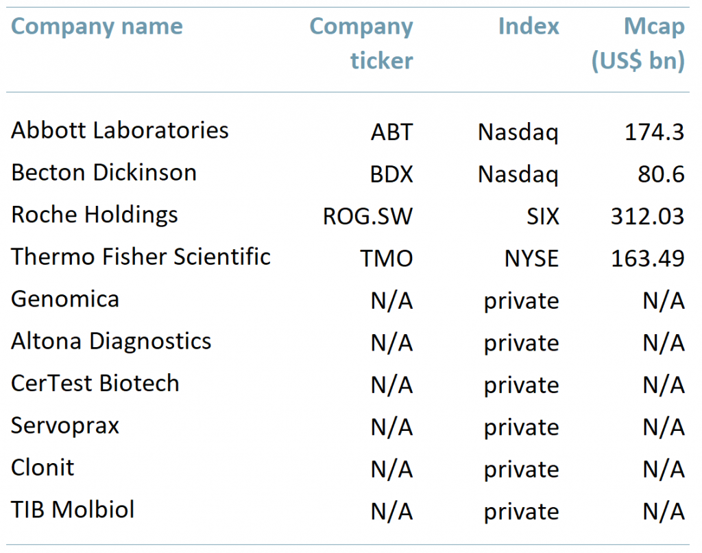 Few of the CompAanies producing Covid-19 tests