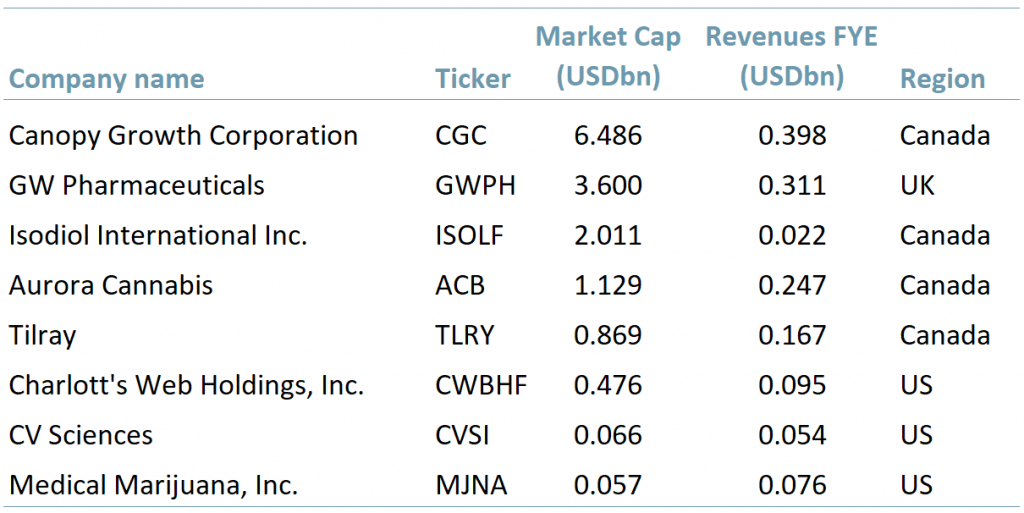 CBD market leaders (US), 2020