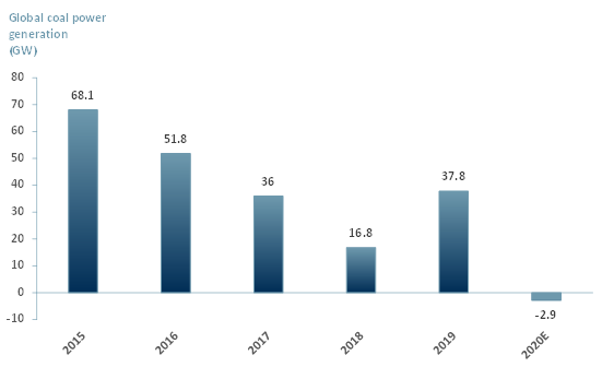 Exhibit 1 Global Coal Power Generation 2015 – 2020