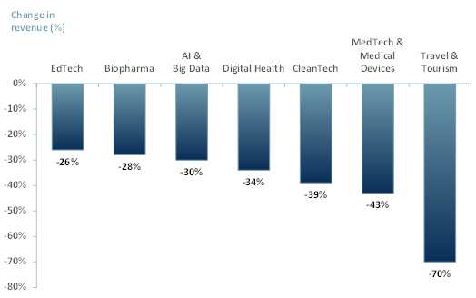 Change in revenues since the start of the Covid-19 pandemic 2020