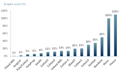 Exhibit 2 - Droplet count from face mask transmission, 2020