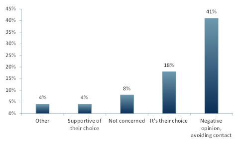 Exhibit 2 - Percent of individuals who have a negative opinion of people that choose not to wear masks, June 2020