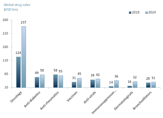Global sales of prescription and over-the-counter drugs, 2018 & 2024